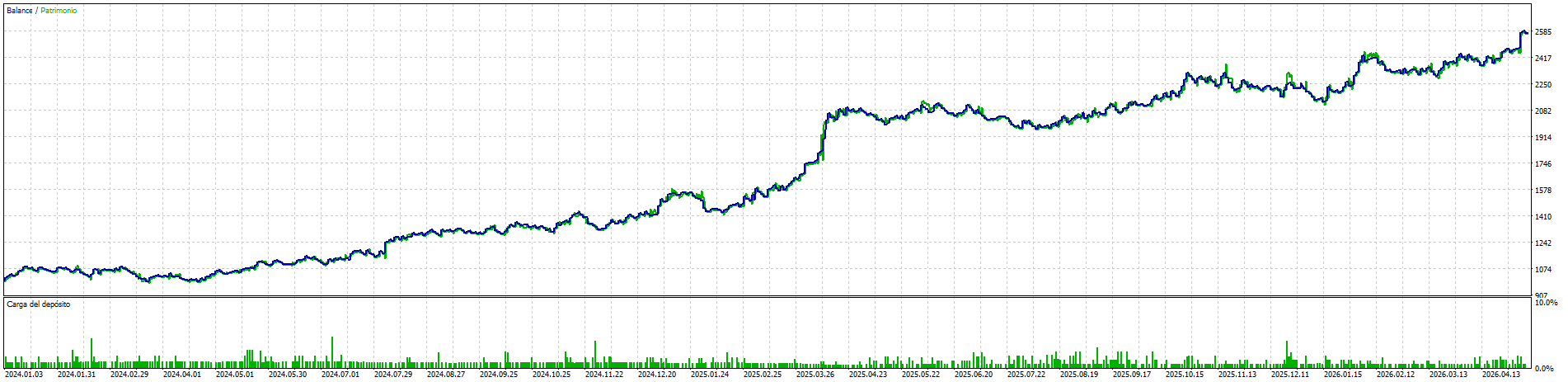 CURVA DE BALANCE · Ene 2024 → Abr 2026 — GridKing Gold
